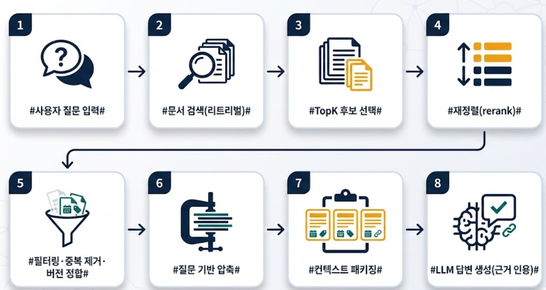 [활용가이드] kt cloud AI RAG(검색 증강 생성) 활용법 &ndash; 컨텍스트 최적화로 성능 높이기