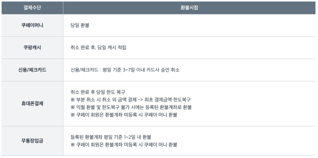 쿠팡 환불 시점