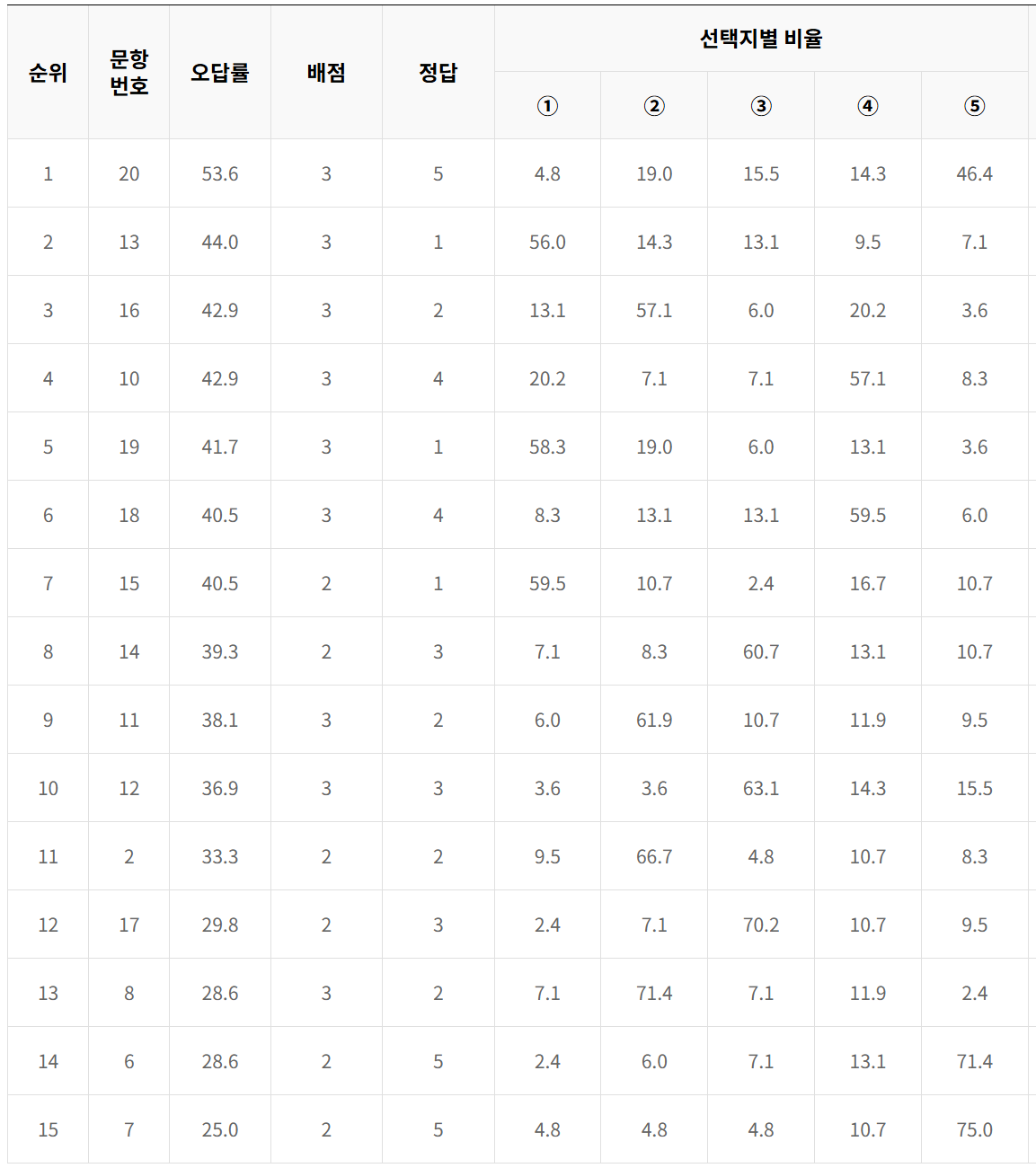2024년 5월 모의고사