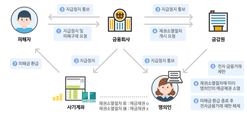 보이스피싱-피해구제