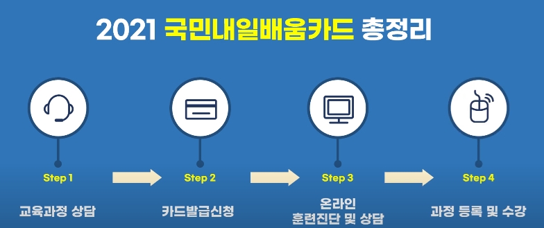 국민내일배움카드 총정리
