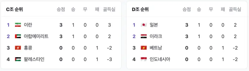 카타르-아시안컵-조별리그-C&D조-현재-상황