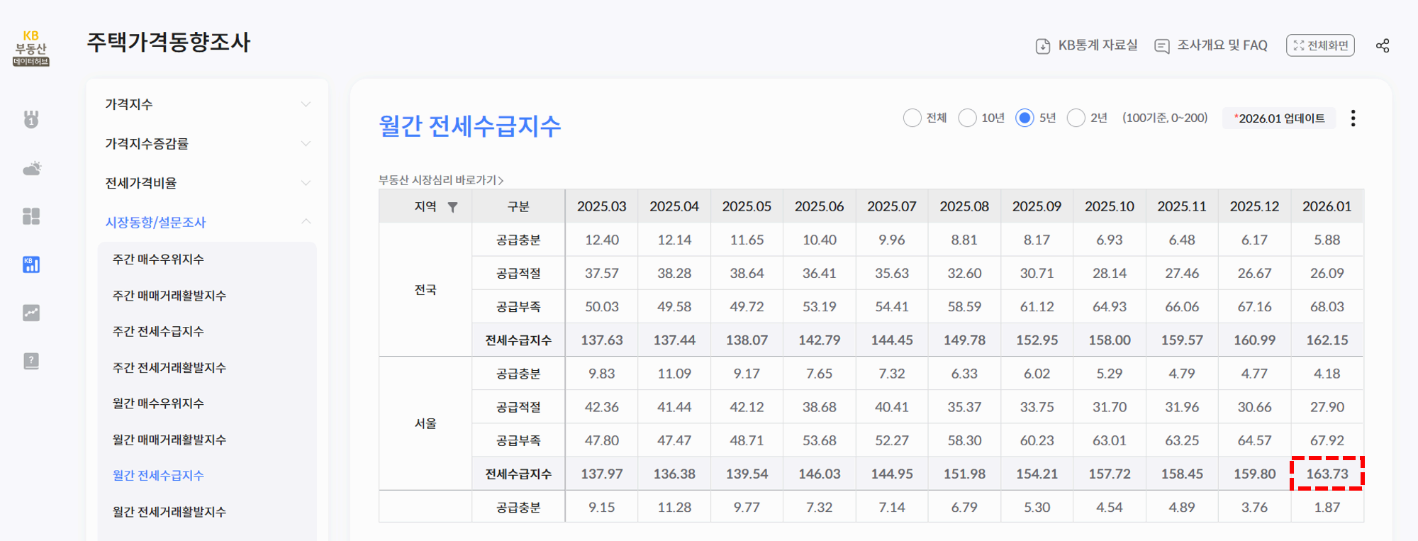 서울 전세수급지수
