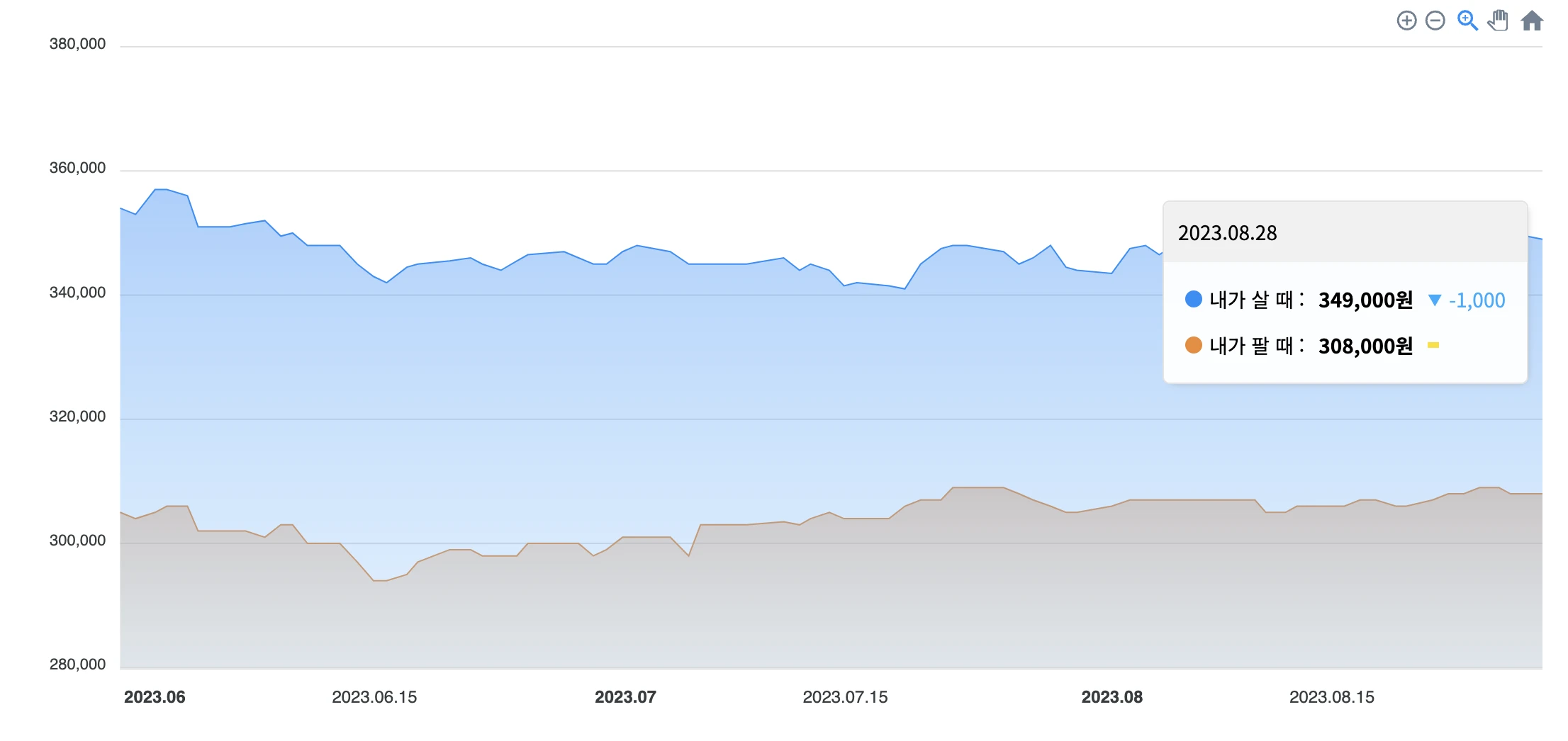 금 매매 시세 (한국금거래소)