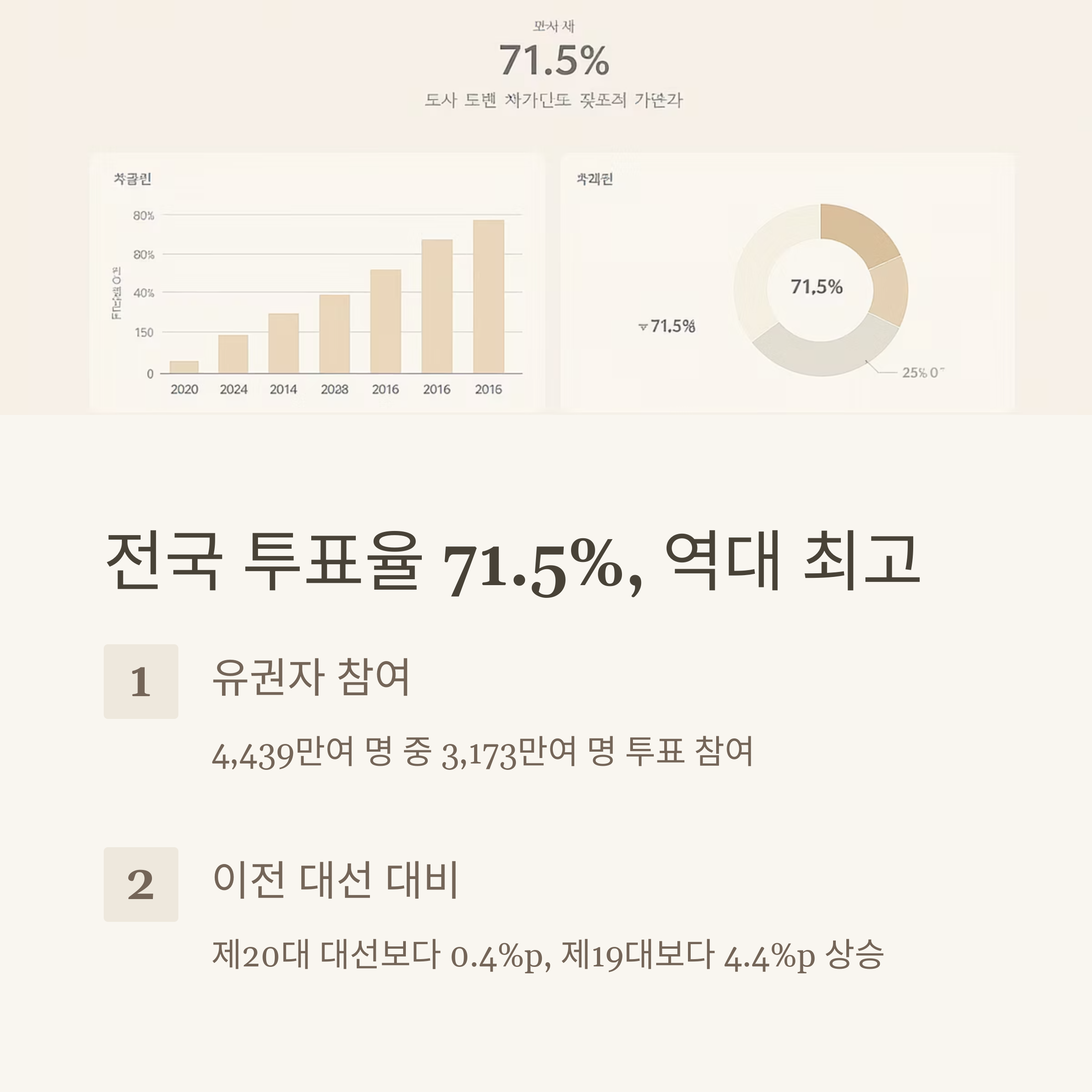 21대 대선 투표율 역대 최고 갱신