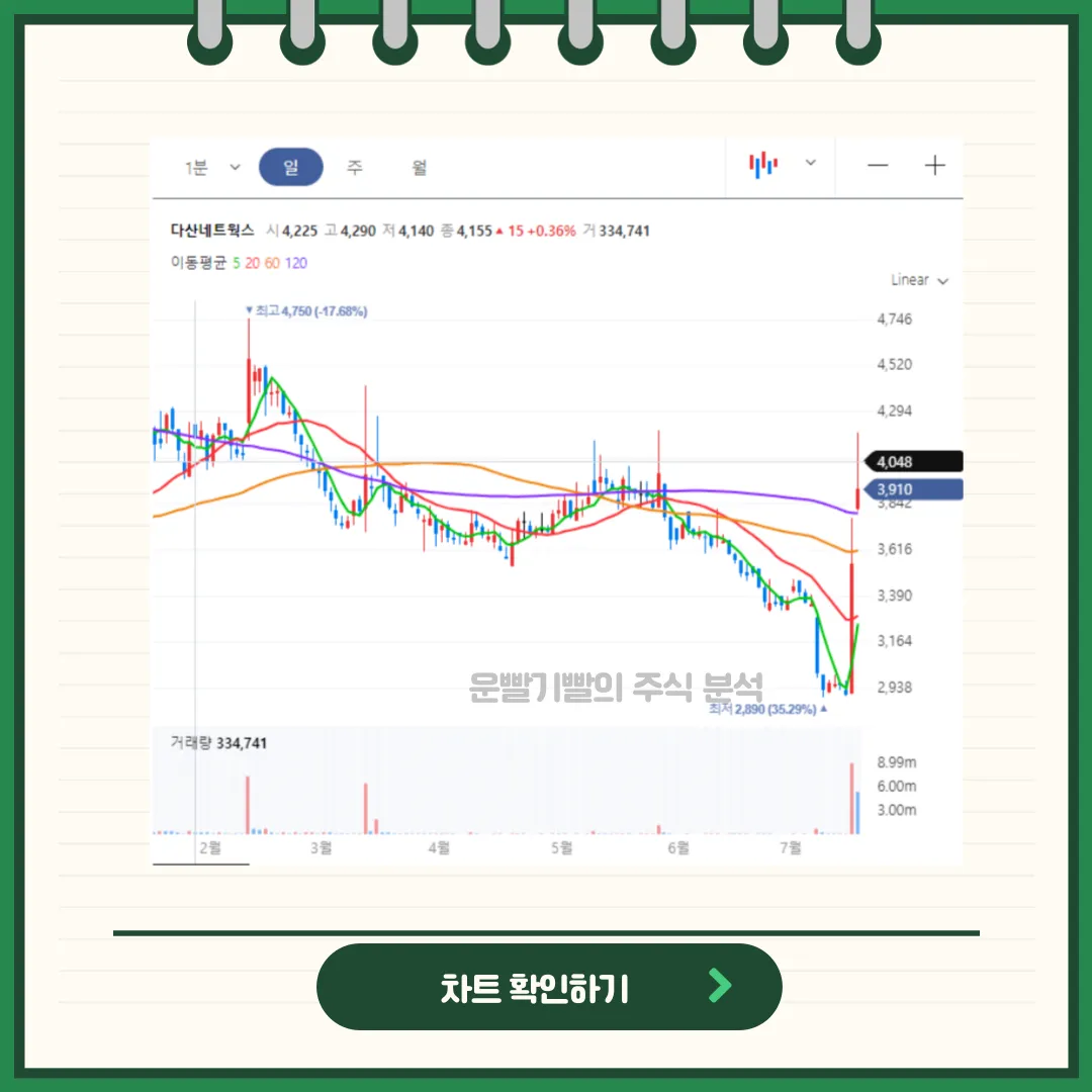 다산네트웍스 차트분석