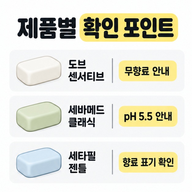 도브 센서티브의 무향료 안내, 세바메드 클래식의 pH 5.5 안내, 세타필 젠틀의 향료 표기 확인을 비교한 도식