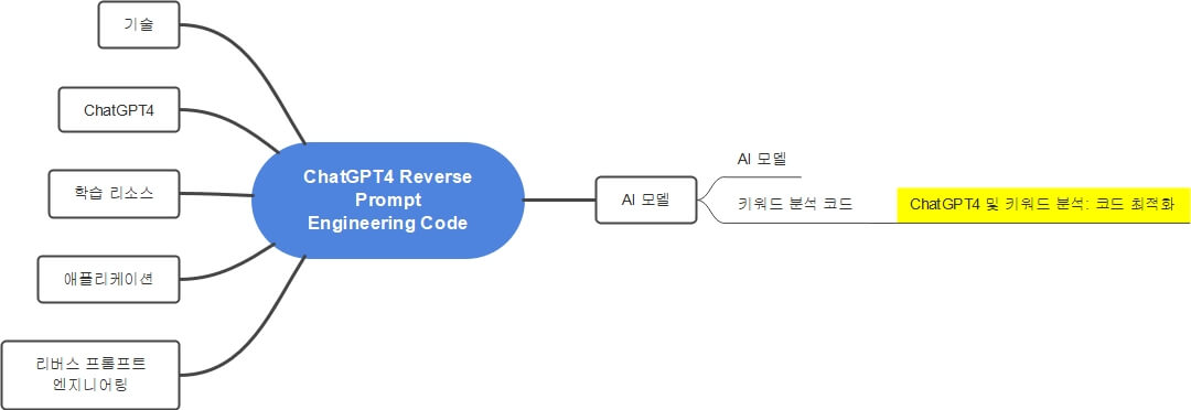 ChatGPT4 의 키워드 분석: 코드 최적화 까지의 마인드 맵입니다.