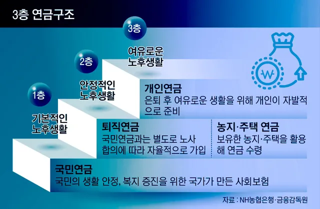 기초노령연금 수령나이