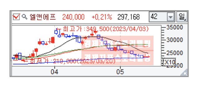 5월15일(월)엘앤에프주식가격