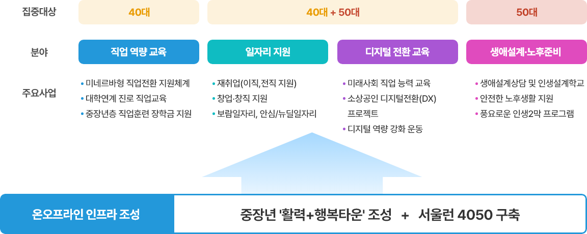 서울시 평생학습포털 서울런4050 중장년 일자리 역량 향상