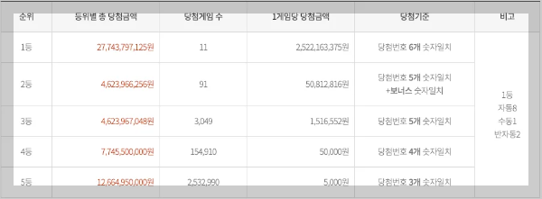 로또 1121회 당첨번호, 5월 25일 1등&2등 판매점,1120회 로또당첨 판매점