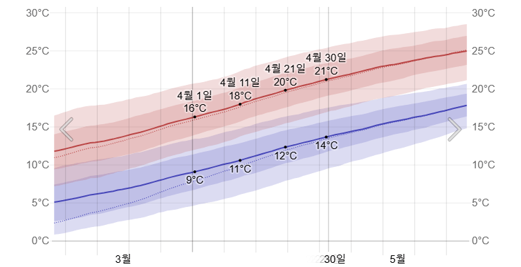 4월의 후쿠오카 시에서 평균 고온 저온