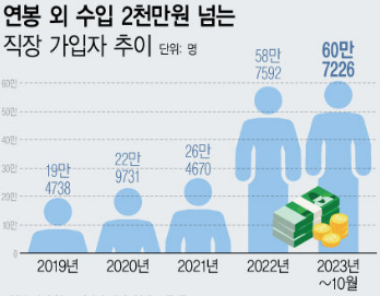 직장인 부수입 2천만원 건강보험료 직장인가입자 61만명