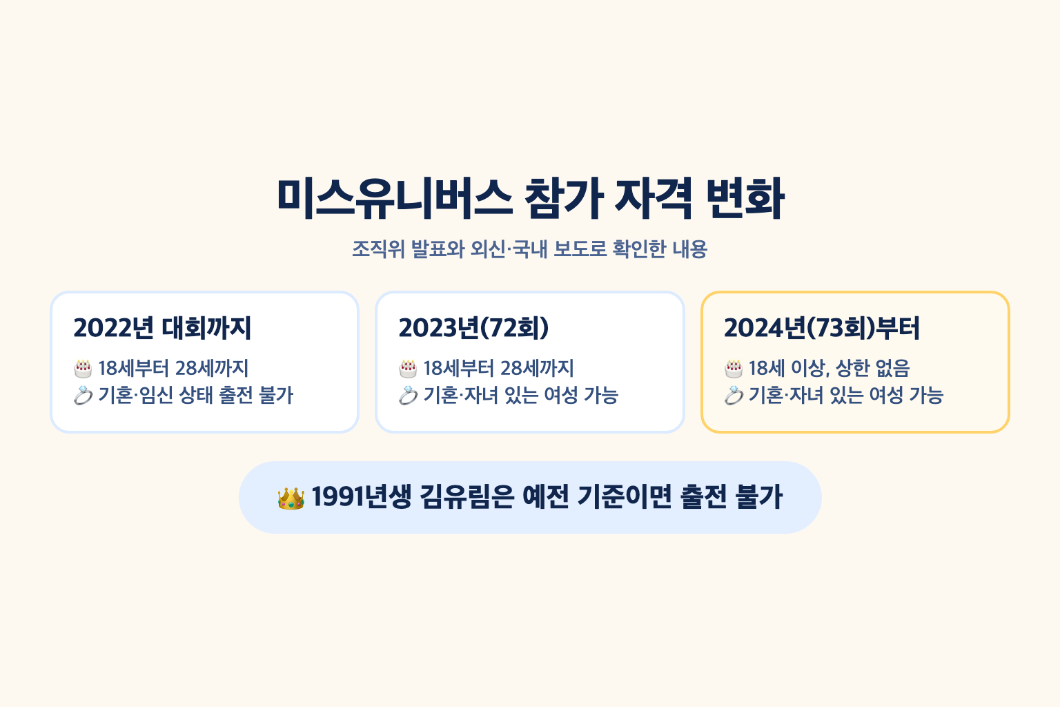 2022년 대회까지 18세부터 28세 미혼, 2023년 기혼과 자녀가 있는 여성 허용, 2024년부터 나이 상한 폐지로 바뀐 미스유니버스 참가 자격 변경 전후 비교 설명도
