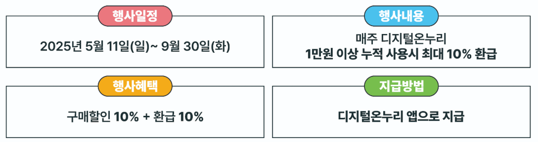 온누리상품권 환급행사 방법