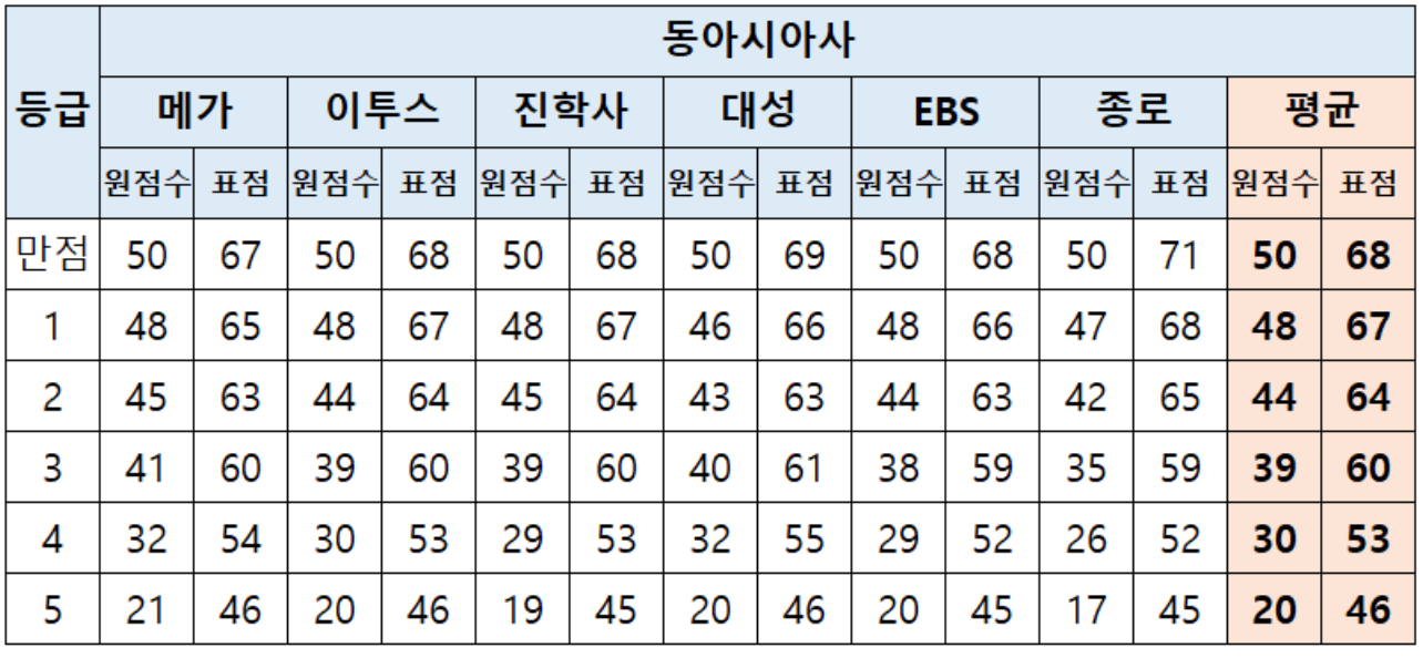 2024 수능 사회탐구 등급컷