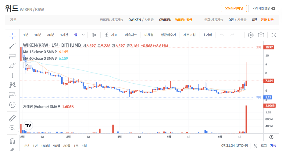 위드코인 시세 전망