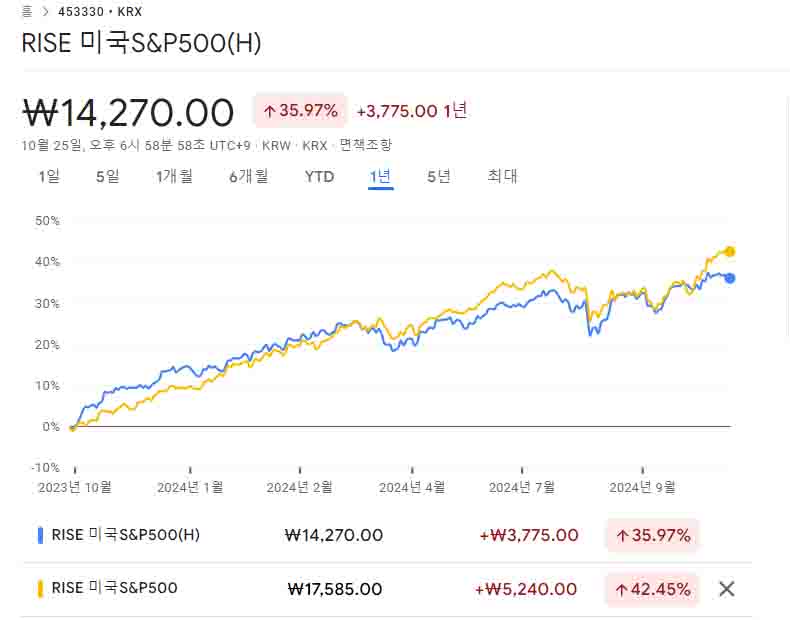환 헷지가 없는 ETF와 비교를 한 것이다
