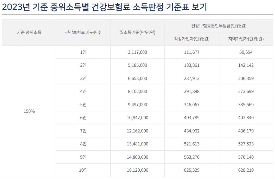 중위소득별-건강보험료-표