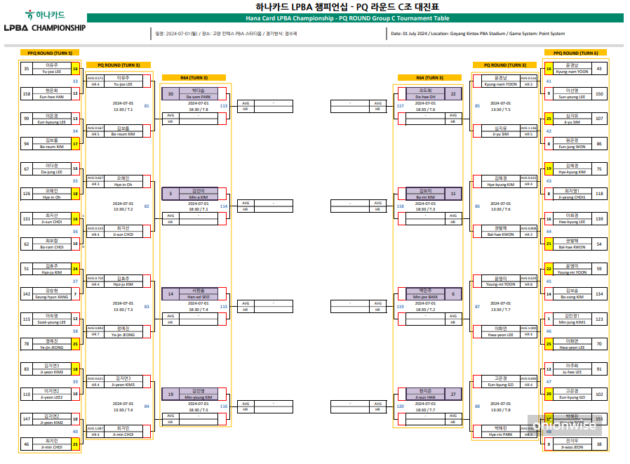 하나카드 LPBA 챔피언십 PQ 라운드 C조 대진표