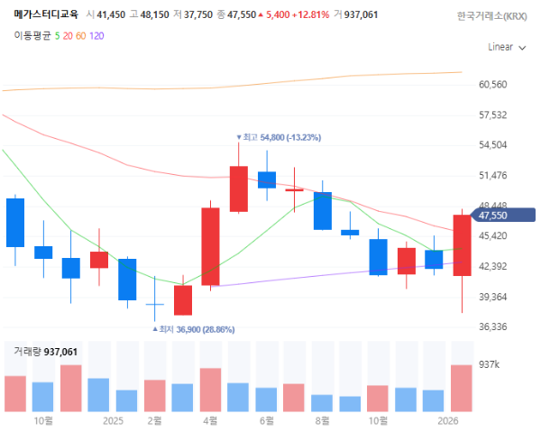 졸업입학관련주대장주수혜주TOP5_메가스터디교육