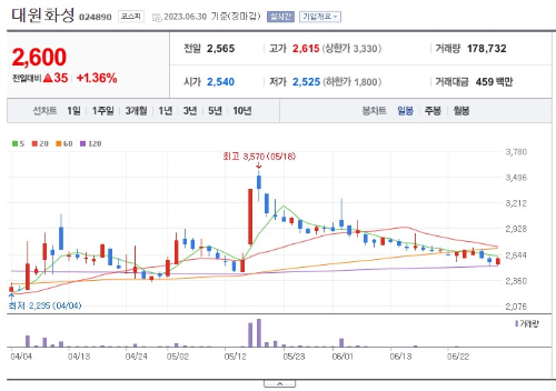 희토류 관련주 대원화성 주가 전망