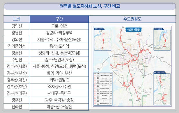 철도&#44; GTX&#44;도시철도 도심구간 예외없는 지하화