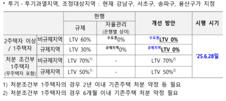 투기과열 지역 조정대상 지역