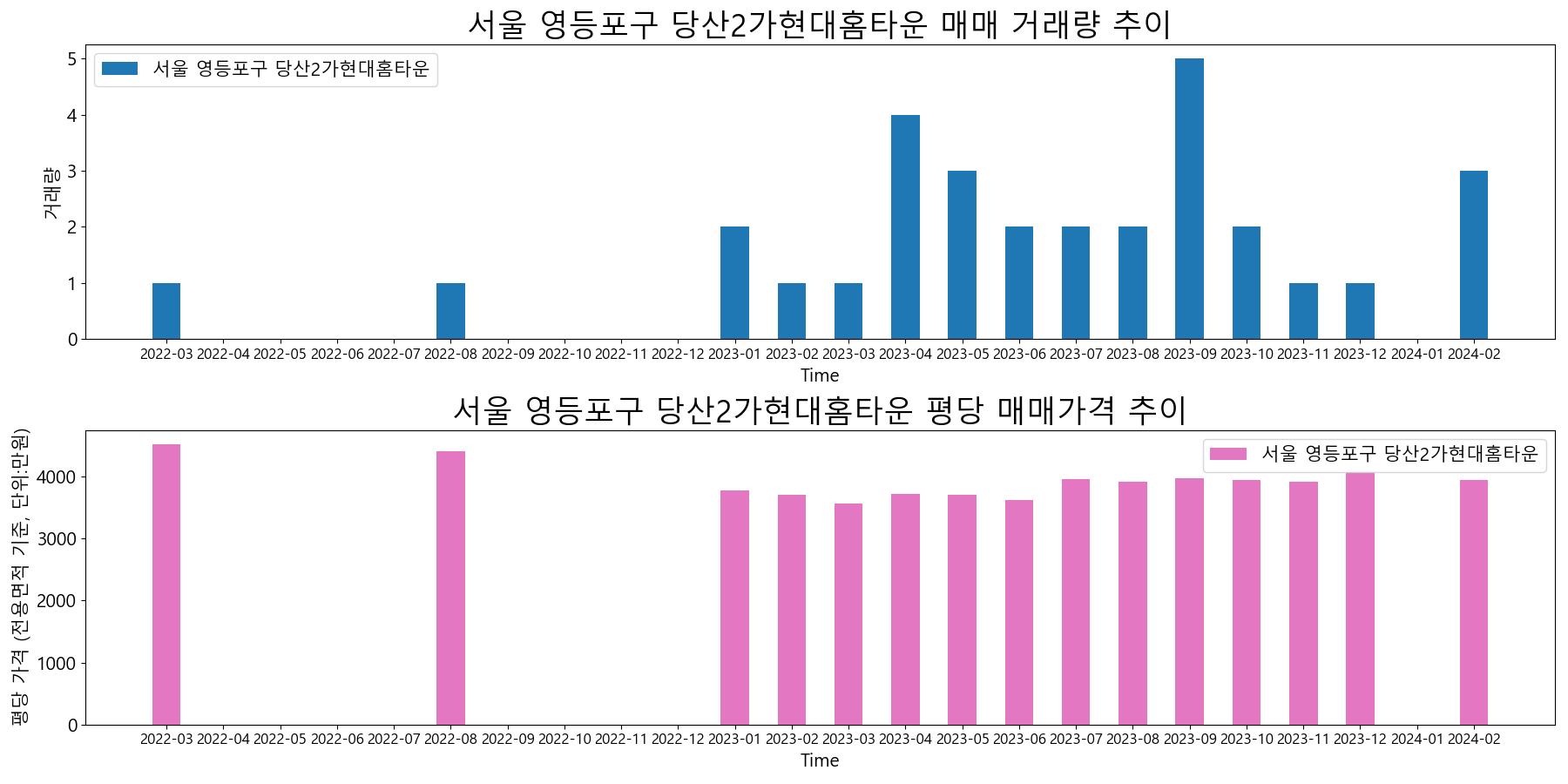 서울-영등포구-당산2가현대홈타운-매매-거래량-및-거래가격-변동-추이