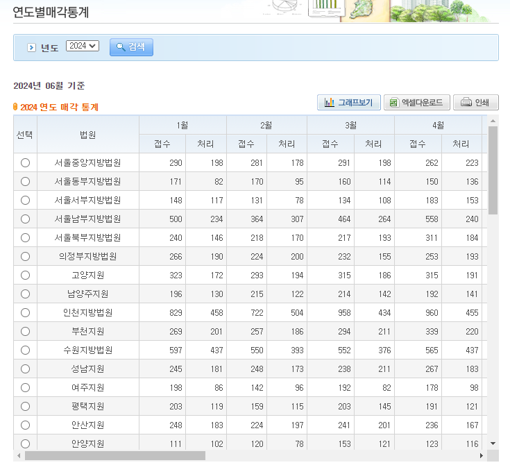 경매-입찰-하는법-연도별매각통계-참고자료