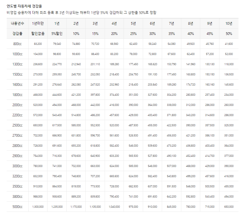 자동차세 연납신청