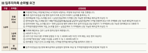 원당역 롯데캐슬 스카이엘