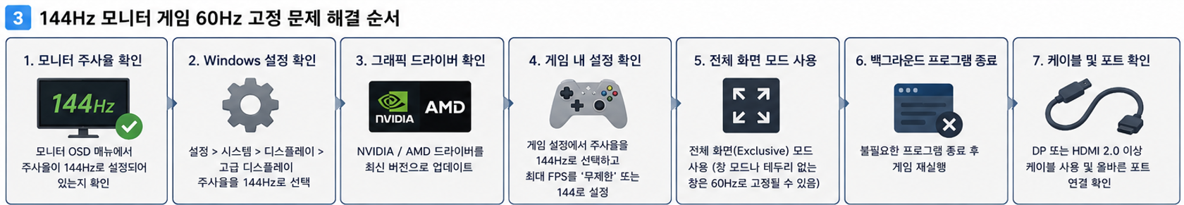 Windows, 게임, 그래픽 제어판, 케이블 순서로 60Hz 고정 원인을 점검합니다.