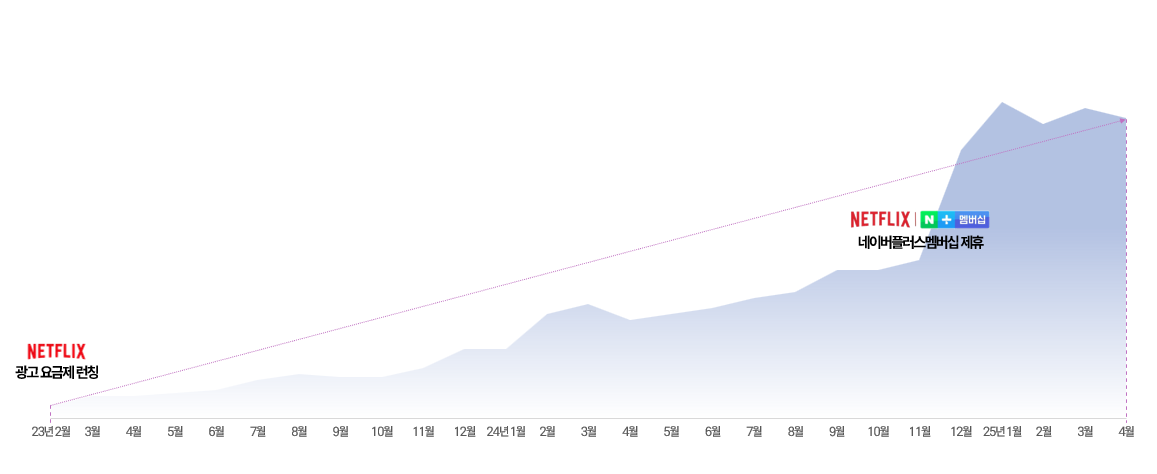 넷플릭스 광고 요금제 이용 추이