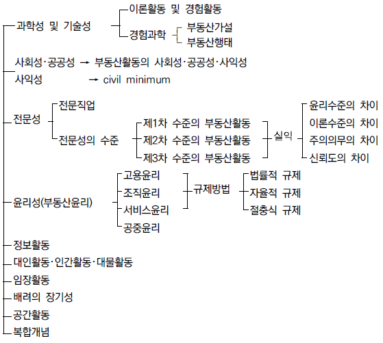 부동산활동의 속성