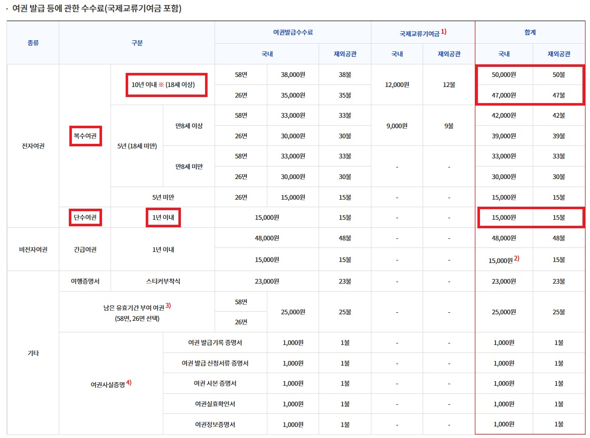 여권 재발급 온라인 신청 방법, 준비물 기간