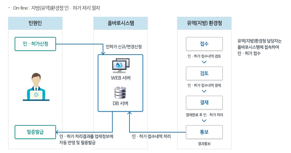 폐기물인허가