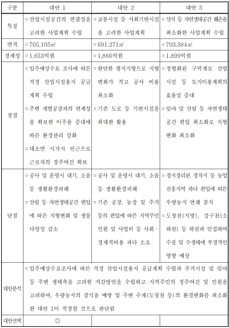 입지 및 대안
