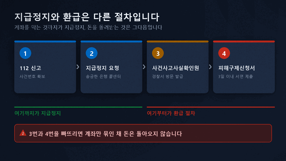 보이스피싱 지급정지부터 환급까지 절차 4단계