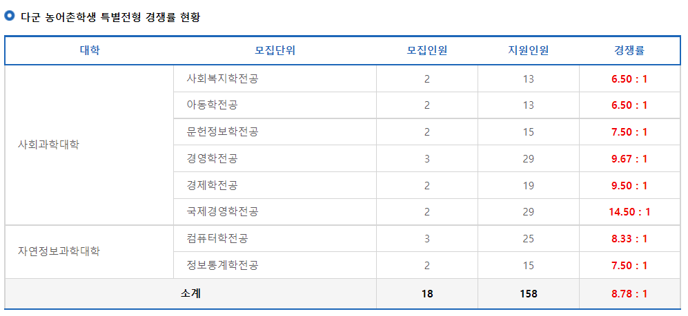 2023학년도 동덕여자대학교 정시 다군 농어촌학생 특별전형 경쟁률