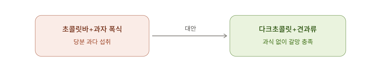 초콜릿+과자 폭식 대신 다크초콜릿 소량과 견과류로 바꾸기