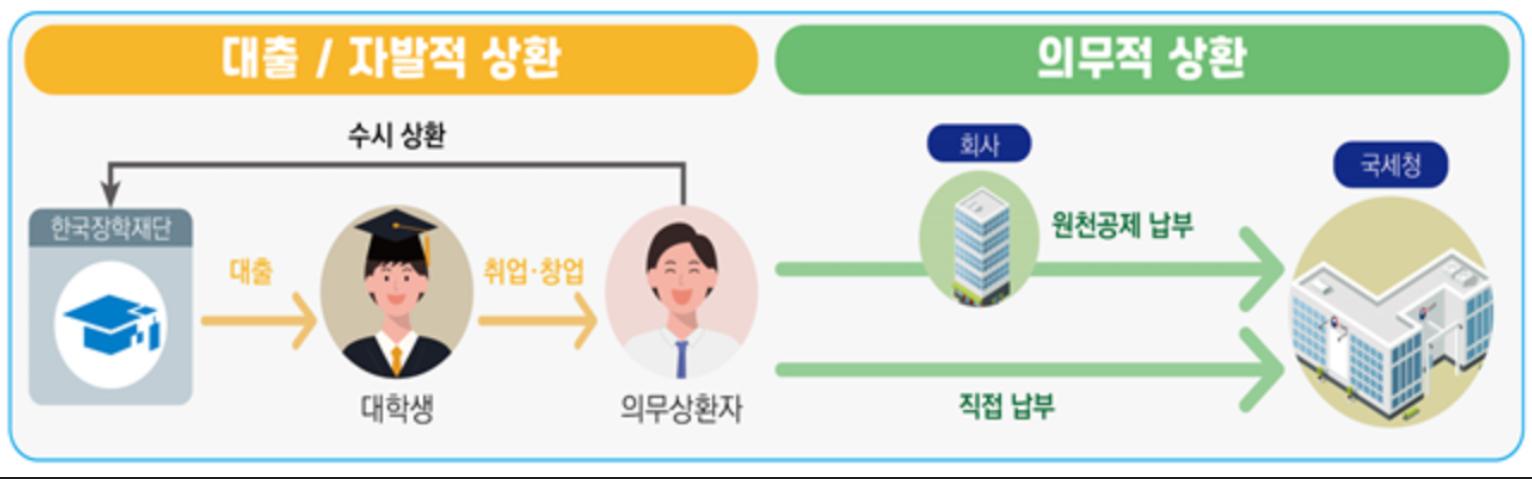 대출-상환 기본흐름