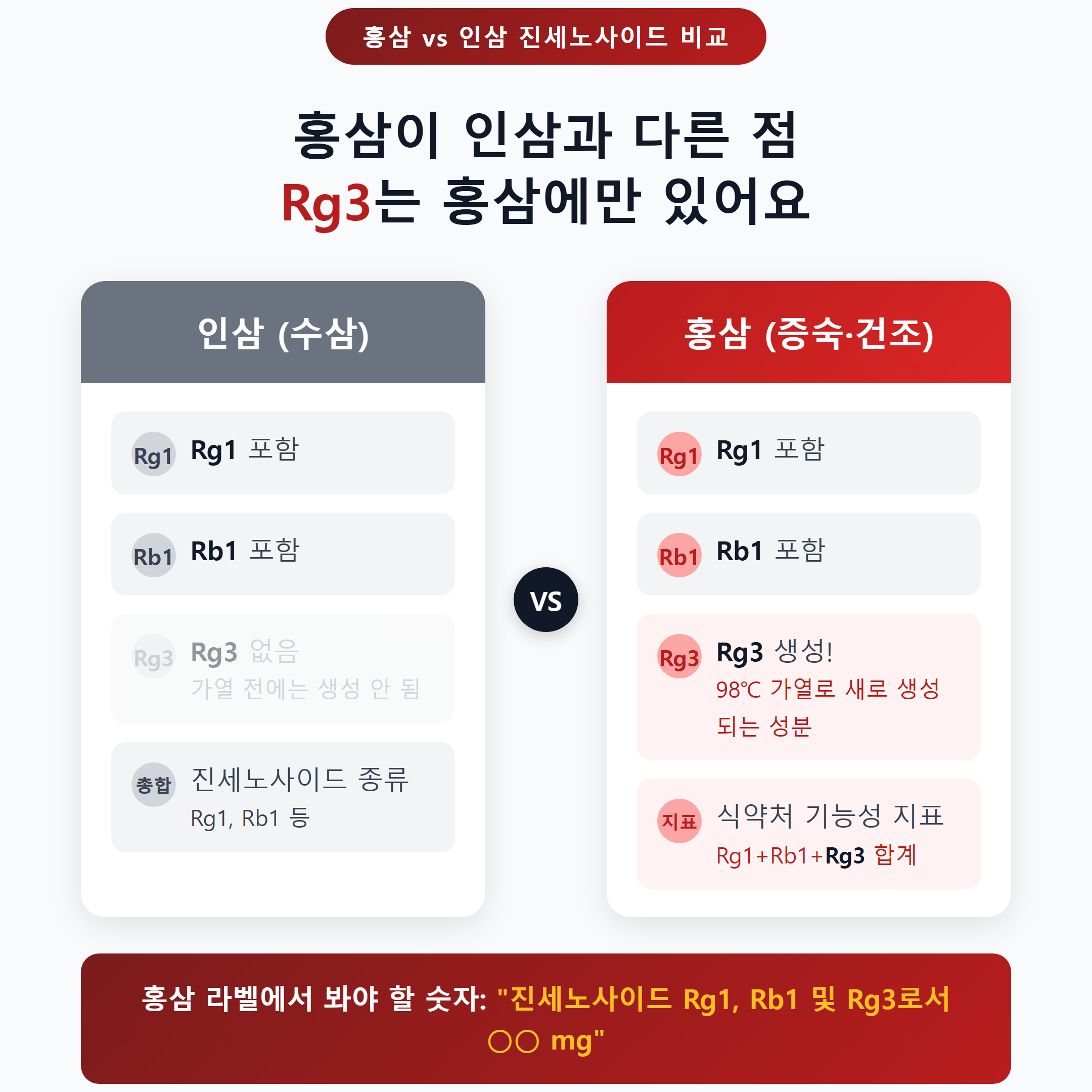 홍삼과 인삼의 진세노사이드 차이 비교 &mdash; Rg3는 홍삼에만 존재