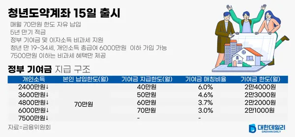 청년 적금 가입조건