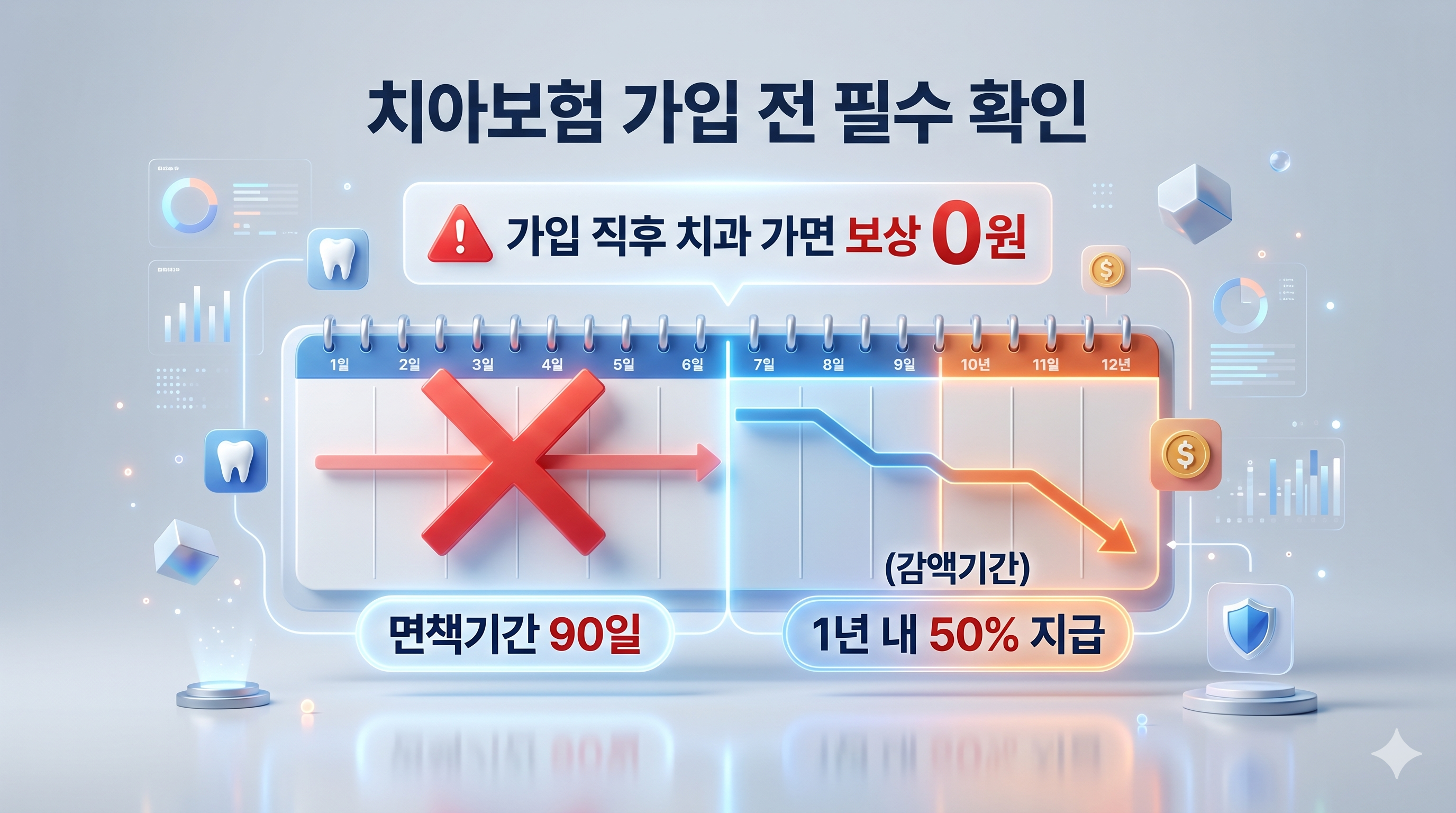 치과 가기 전 급하게 치아보험에 가입했으나, 가입 후 90일간은 보상이 아예 안 되는 면책 기간과 1년 내에는 50%만 지급되는 감액 기간 조건 때문에 보상을 제대로 받지 못하는 상황을 경고하는 그래픽