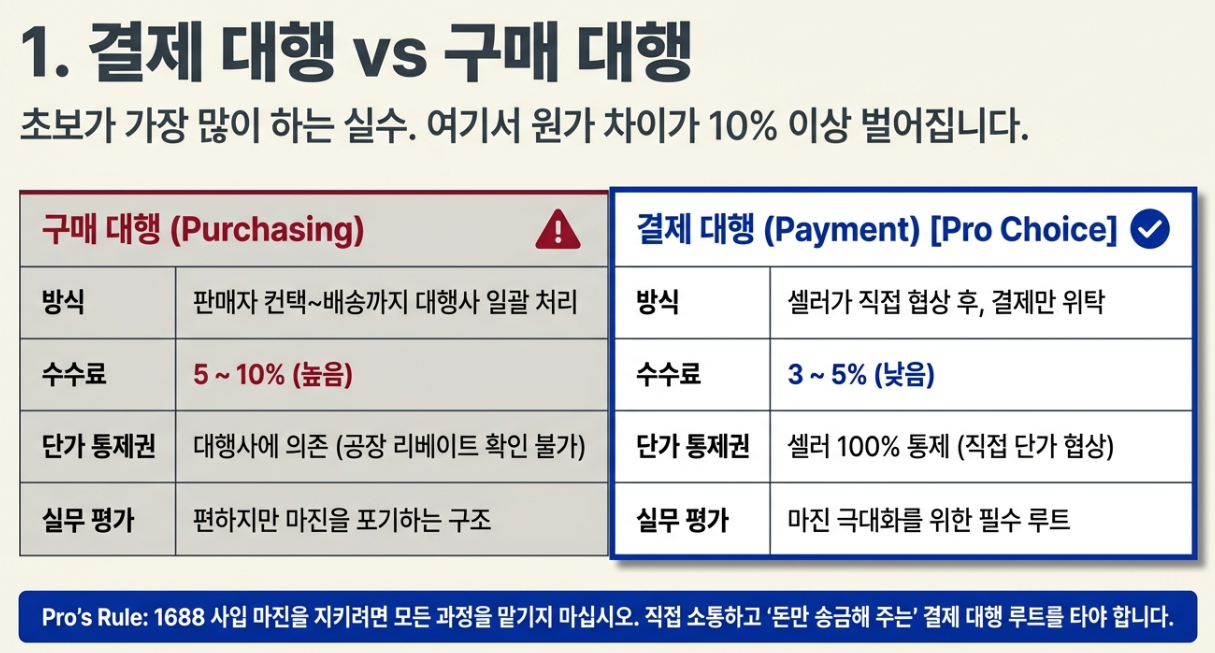 알리왕왕 단가 협상 결제 대행 수수료 3퍼센트 구매 대행 마진율 차이 분석