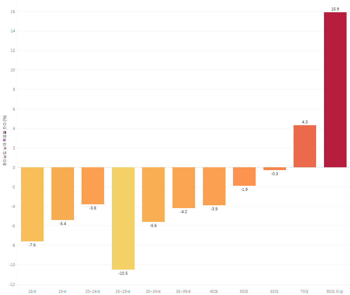 전라남도 남여 투표율 차이 (%)