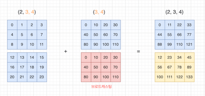 브로드캐스팅7
