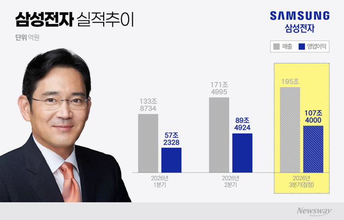 삼성전자 영업익 100조